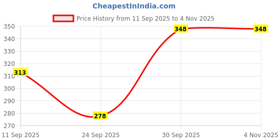 flipkart.com bluebestof Casual Regular Sleeves Solid Women Beige Top bluebestof Price History Graph from 11 Sep 2025 to 4 Nov 2025