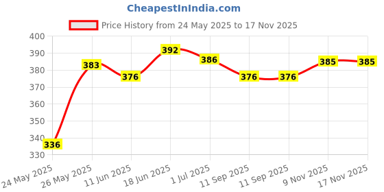 flipkart.com aahwan Casual Regular Sleeves Solid Women Black Top aahwan Price History Graph from 24 May 2025 to 16 Nov 2025