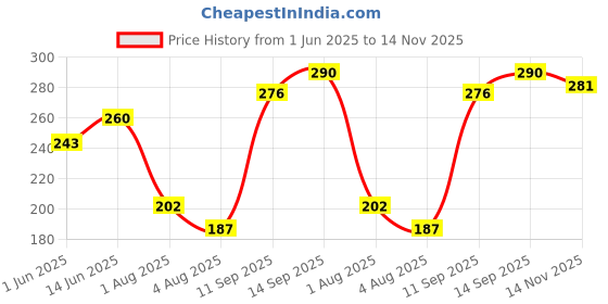 flipkart.com nt clothing Casual Regular Sleeves Solid Women Black Top nt clothing Price History Graph from 1 Jun 2025 to 14 Nov 2025