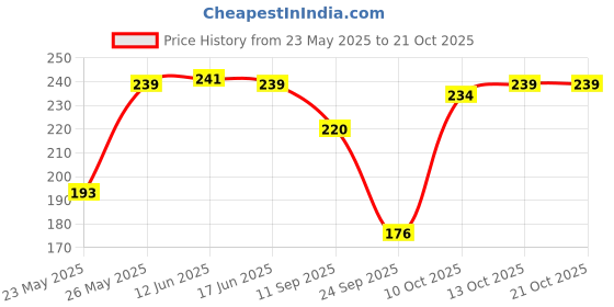 flipkart.com western darji Casual Regular Sleeves Solid Women Black Top western darji Price History Graph from 23 May 2025 to 20 Oct 2025