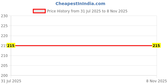 flipkart.com trends tower Casual Regular Sleeves Solid Women Black Top trends tower Price History Graph from 31 Jul 2025 to 6 Nov 2025