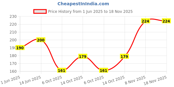 flipkart.com christone Casual Regular Sleeves Solid Women Black Top christone Price History Graph from 1 Jun 2025 to 18 Nov 2025