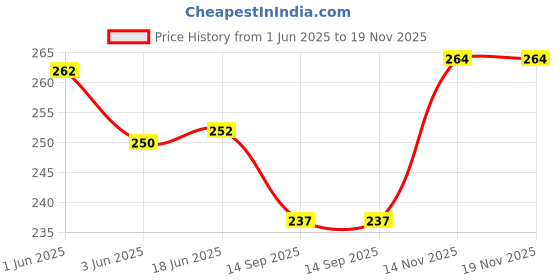 flipkart.com trendy era Casual Regular Sleeves Solid Women Black Top trendy era Price History Graph from 1 Jun 2025 to 18 Nov 2025