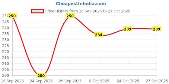 flipkart.com western darji Casual Regular Sleeves Solid Women Black Top western darji Price History Graph from 16 Sep 2025 to 27 Oct 2025