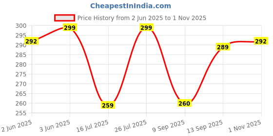 flipkart.com tokyo talkies Casual Regular Sleeves Solid Women Black Top tokyo talkies Price History Graph from 2 Jun 2025 to 1 Nov 2025