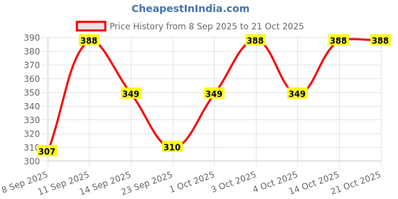 flipkart.com kks fashion Casual Regular Sleeves Solid Women Black Top kks fashion Price History Graph from 8 Sep 2025 to 21 Oct 2025
