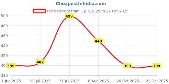 flipkart.com sassafras Casual Regular Sleeves Solid Women Black Top sassafras Price History Graph from 1 Jun 2025 to 21 Oct 2025