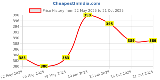 flipkart.com kks fashion Casual Regular Sleeves Solid Women Black Top kks fashion Price History Graph from 22 May 2025 to 20 Oct 2025