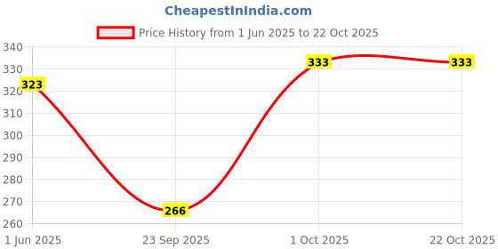 flipkart.com nalax designs Casual Regular Sleeves Solid Women Black Top nalax designs Price History Graph from 1 Jun 2025 to 22 Oct 2025
