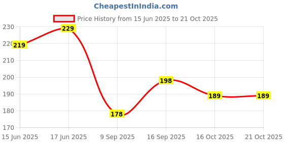 flipkart.com angarkha Casual Regular Sleeves Solid Women Black Top angarkha Price History Graph from 15 Jun 2025 to 20 Oct 2025