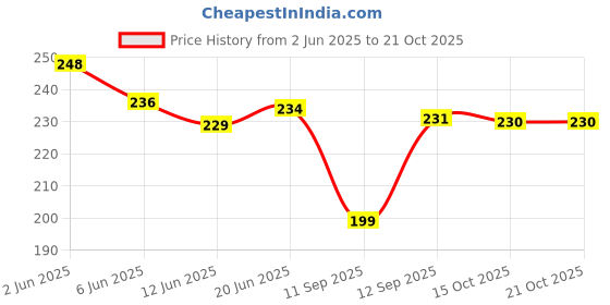 flipkart.com swevenfashion Casual Regular Sleeves Solid Women Black Top swevenfashion Price History Graph from 2 Jun 2025 to 20 Oct 2025