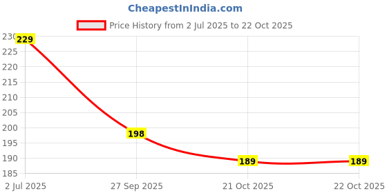 flipkart.com angarkha Casual Regular Sleeves Solid Women Black Top angarkha Price History Graph from 2 Jul 2025 to 22 Oct 2025