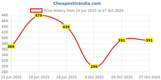 flipkart.com harpa Casual Regular Sleeves Solid Women Black Top harpa Price History Graph from 15 Jun 2025 to 26 Oct 2025