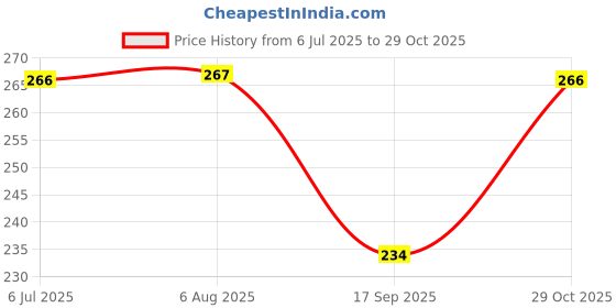 flipkart.com london belly Casual Regular Sleeves Solid Women Black Top london belly Price History Graph from 6 Jul 2025 to 29 Oct 2025