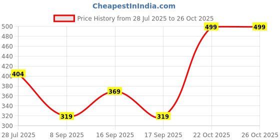 flipkart.com harpa Casual Regular Sleeves Solid Women Black Top harpa Price History Graph from 28 Jul 2025 to 25 Oct 2025