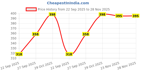 flipkart.com feverfew Casual Regular Sleeves Solid Women Black Top feverfew Price History Graph from 22 Sep 2025 to 23 Nov 2025