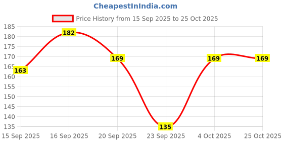 flipkart.com purser Casual Regular Sleeves Solid Women Black Top purser Price History Graph from 15 Sep 2025 to 24 Oct 2025