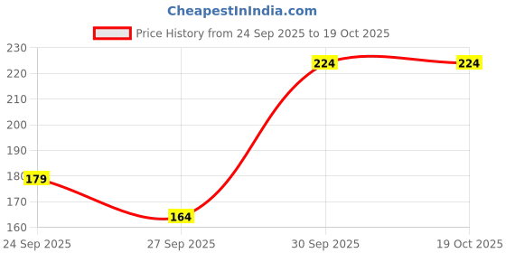 flipkart.com london belly Casual Regular Sleeves Solid Women Black Top london belly Price History Graph from 24 Sep 2025 to 19 Oct 2025
