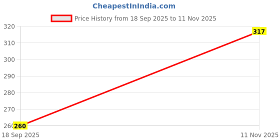 flipkart.com harpa Casual Regular Sleeves Solid Women Black Top harpa Price History Graph from 18 Sep 2025 to 11 Nov 2025