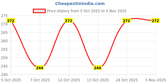 flipkart.com nazzara Casual Regular Sleeves Solid Women Black Top nazzara Price History Graph from 5 Oct 2025 to 4 Nov 2025