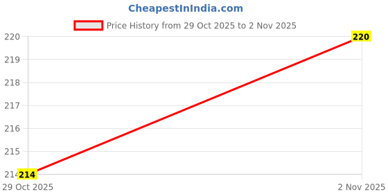 flipkart.com dream beauty fashion Casual Regular Sleeves Solid Women Black Top dream beauty fashion Price History Graph from 29 Oct 2025 to 2 Nov 2025