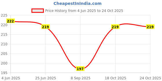 flipkart.com getera Casual Regular Sleeves Solid Women Brown Top getera Price History Graph from 4 Jun 2025 to 22 Oct 2025