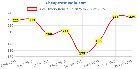 flipkart.com perfette wollo Casual Regular Sleeves Solid Women Brown Top perfette wollo Price History Graph from 2 Jun 2025 to 20 Oct 2025
