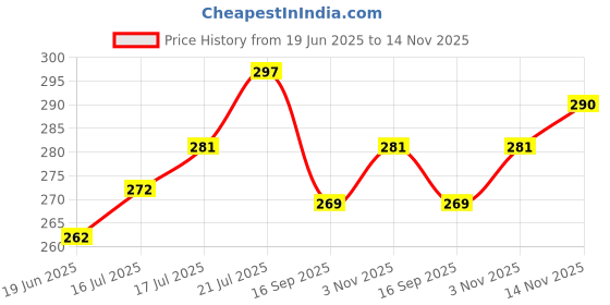 flipkart.com nt clothing Casual Regular Sleeves Solid Women Brown Top nt clothing Price History Graph from 19 Jun 2025 to 14 Nov 2025