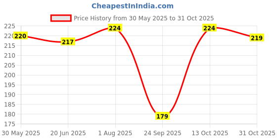 flipkart.com dream beauty fashion Casual Regular Sleeves Solid Women Brown Top dream beauty fashion Price History Graph from 30 May 2025 to 31 Oct 2025