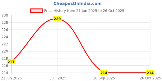 flipkart.com dream beauty fashion Casual Regular Sleeves Solid Women Brown Top dream beauty fashion Price History Graph from 21 Jun 2025 to 26 Oct 2025