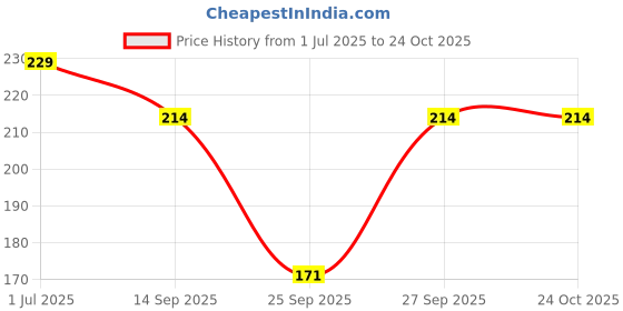 flipkart.com dream beauty fashion Casual Regular Sleeves Solid Women Brown Top dream beauty fashion Price History Graph from 1 Jul 2025 to 23 Oct 2025