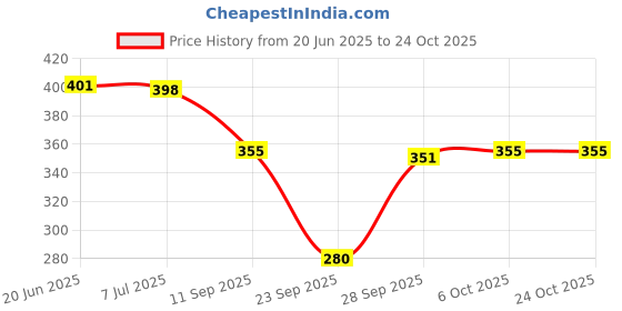 flipkart.com zilcon Casual Regular Sleeves Solid Women Brown Top zilcon Price History Graph from 20 Jun 2025 to 24 Oct 2025