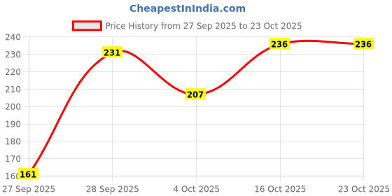 flipkart.com innayara divirta Casual Regular Sleeves Solid Women Brown Top innayara divirta Price History Graph from 27 Sep 2025 to 23 Oct 2025