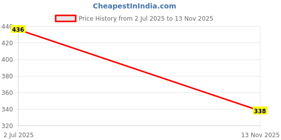 flipkart.com drape and dazzle Casual Regular Sleeves Solid Women Dark Blue Top drape and dazzle Price History Graph from 2 Jul 2025 to 13 Nov 2025