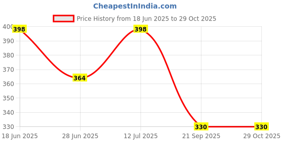 flipkart.com rigo Casual Regular Sleeves Solid Women Gold Top rigo Price History Graph from 18 Jun 2025 to 29 Oct 2025