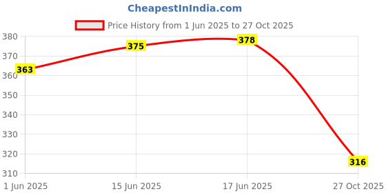 flipkart.com redamancii Casual Regular Sleeves Solid Women Green Top redamancii Price History Graph from 1 Jun 2025 to 27 Oct 2025