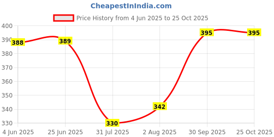 flipkart.com choiceit Casual Regular Sleeves Solid Women Green Top choiceit Price History Graph from 4 Jun 2025 to 24 Oct 2025
