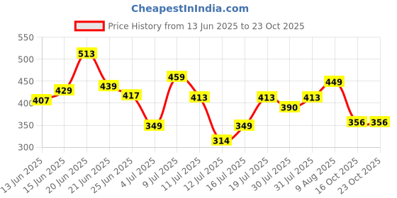 flipkart.com tokyo talkies Casual Regular Sleeves Solid Women Green Top tokyo talkies Price History Graph from 13 Jun 2025 to 23 Oct 2025