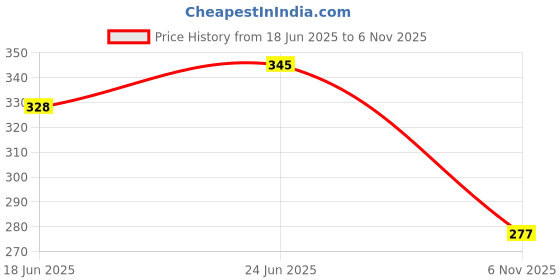 flipkart.com kotty Casual Regular Sleeves Solid Women Green Top kotty Price History Graph from 18 Jun 2025 to 6 Nov 2025