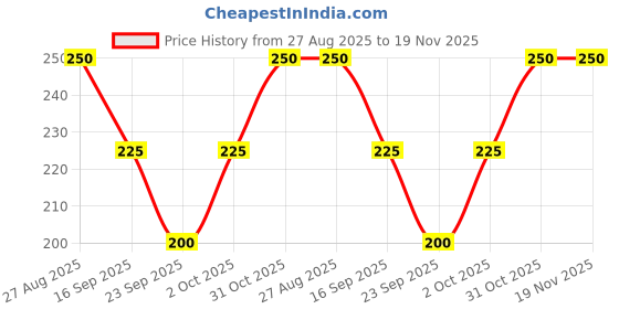flipkart.com bartus Casual Regular Sleeves Solid Women Maroon Top bartus Price History Graph from 27 Aug 2025 to 18 Nov 2025