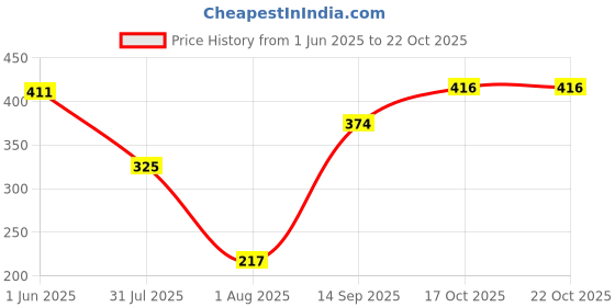flipkart.com tivante Casual Regular Sleeves Solid Women Maroon Top tivante Price History Graph from 1 Jun 2025 to 22 Oct 2025