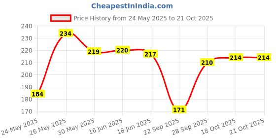 flipkart.com dream beauty fashion Casual Regular Sleeves Solid Women Maroon Top dream beauty fashion Price History Graph from 24 May 2025 to 20 Oct 2025