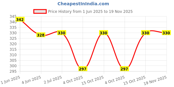 flipkart.com flaunt Casual Regular Sleeves Solid Women Maroon Top flaunt Price History Graph from 1 Jun 2025 to 19 Nov 2025