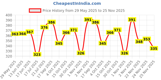 flipkart.com mirana Casual Regular Sleeves Solid Women Maroon Top mirana Price History Graph from 29 May 2025 to 25 Nov 2025