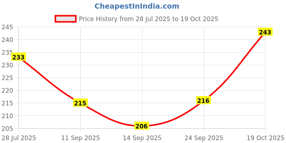 flipkart.com roadster Casual Regular Sleeves Solid Women Maroon Top roadster Price History Graph from 28 Jul 2025 to 19 Oct 2025
