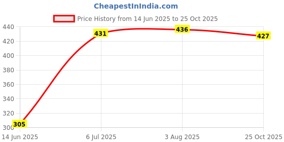 flipkart.com tokyo talkies Casual Regular Sleeves Solid Women Orange Top tokyo talkies Price History Graph from 14 Jun 2025 to 25 Oct 2025
