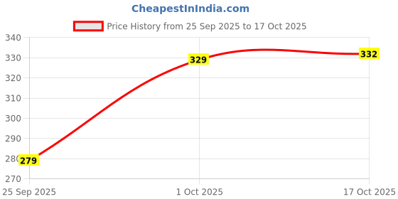 flipkart.com tokyo talkies Casual Regular Sleeves Solid Women Orange Top tokyo talkies Price History Graph from 25 Sep 2025 to 17 Oct 2025
