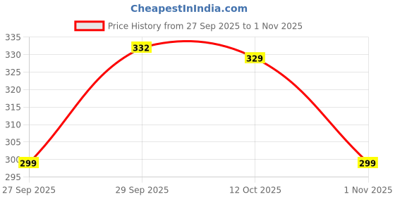 flipkart.com tokyo talkies Casual Regular Sleeves Solid Women Orange Top tokyo talkies Price History Graph from 27 Sep 2025 to 1 Nov 2025