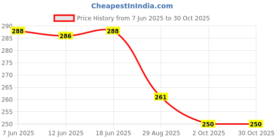 flipkart.com newlookas Casual Regular Sleeves Solid Women Pink Top newlookas Price History Graph from 7 Jun 2025 to 30 Oct 2025