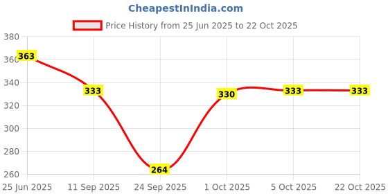 flipkart.com rahi trendz Casual Regular Sleeves Solid Women Pink Top rahi trendz Price History Graph from 25 Jun 2025 to 22 Oct 2025